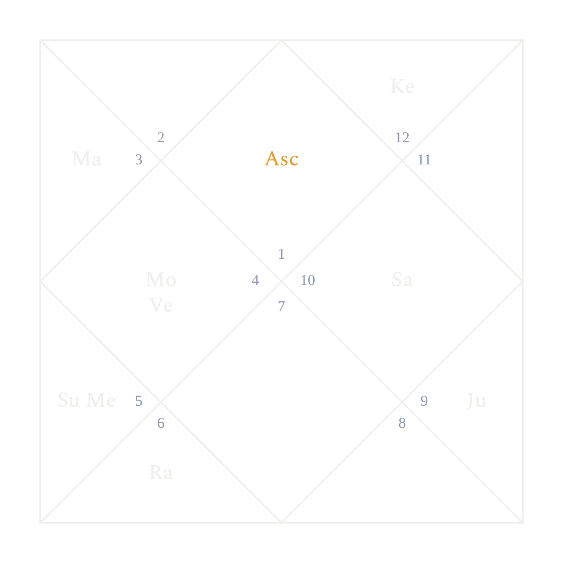A North Indian style birth chart drawn as a line diagram